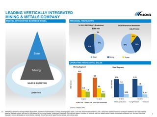LEADING VERTICALLY INTEGRATED
MINING & METALS COMPANY
MECHEL INTEGRATED BUSINESS MODEL
OPERATING HIGHLIGHTS, SALES
Mining Segment
Source: Company data
8,0
6,5
2,5
3,0
1,9
1,3
1H 2014 1H 2015
Met Coal Steam Coal Iron ore concentrate
Steel Segment
‘000tonnes
4
Steel Mining Power
FINANCIAL HIGHLIGHTS
1H 2015 Revenue Breakdown1H 2015 EBITDA(a)(1) Breakdown
Mining
Steel
SALES & MARKETING
LOGISTICS
‘000tonnes
(1) EBITDA(a) represents earnings before Depreciation, depletion and amortization, Foreign exchange gain / (loss), Loss from discontinued operations, Gain / (loss) from remeasurement of contingent liabilities at fair value, Interest
expense, Interest income, Net result on the disposal of non-current assets, Impairment of goodwill and long-lived assets, Provision for amounts due from related parties, Result of disposed companies (incl. the result from their
disposal), Amount attributable to noncontrolling interests, One-off accrual of taxes for prior periods and Income taxes.
2,13 2,15
1,6
1,4
0,38 0,34
1H 2014 1H 2015
Steel (production) Long Products Hardware
10%
33%57%
2%
47%
51%
$ 2,272 mln$390 mln
 