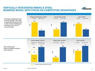 4.3
10.1 6,3
3,2
Production Consumption
MMt
MMt
MMt
MMt
MMt
Production Consumption Production Consumption
Shipped through
own ports
Shipped overall
(excl. US ports)
Own rolling stock Overall
9
Production Consumption
5th largest metallurgical coal
producer globally* with ability
to supply steel producers with
a wide range of metallurgical
coal types, coke and iron
ore concentrate.
Own infrastructure
helps to establish access to
end customers.
*Ex-China Source: Company data
- Volumes shipped through Vanino port
Sea Port capacity, 12m 2014 Cargo turnover, 12m 2014 Power, 12m 2014
Coking Coal Concentrate, 12m 2014 Iron Ore Feed, 12m 2014 Coke, 12m 2014
blnKWh
VERTICALLY INTEGRATED MINING & STEEL
BUSINESS MODEL WITH FOCUS ON COMPETITIVE ADVANTAGES
1,9
3,4
6,0
12,3
4,4
10.4
48,6
14,9
5,3
3,7
 