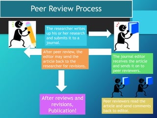 Peer Review Process
The researcher writes
up his or her research
and submits it to a
journal.
The journal editor
receives the article
and sends it on to
peer reviewers.
Peer reviewers read the
article and send comments
back to editor.
After peer review, the
editor may send the
article back to the
researcher for revisions.
After reviews and
revisions,
Publication!
 
