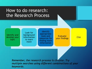 How to do research:
the Research Process
Identify and
develop your
topic
Look for
background
information
to learn
more
Identify
appropriate
tools and
resources for
finding more
information
Evaluate
your findings
Cite
Remember, the research process is circular. Try
multiple searches using different combinations of your
keywords.
 