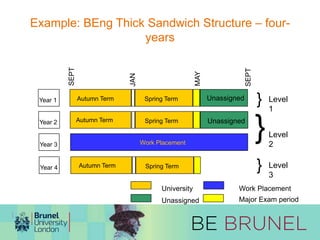Example: BEng Thick Sandwich Structure – four-years 
MAY 
SEPT 
Year 1 Autumn Term Spring Term 
Year 2 
Spring Term 
Work Placement 
Year 3 
Autumn Term 
Year 4 Autumn Term Spring Term 
} 
} 
Level 
1 
Level 
2 
Level 
3 
} 
Unassigned 
Unassigned 
University Work Placement 
Unassigned Major Exam period 
 