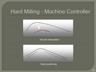 Smooth Interpolation
16
Exact positioning
 