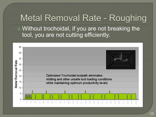  Without trochoidal, if you are not breaking the
tool, you are not cutting efficiently.
25
 