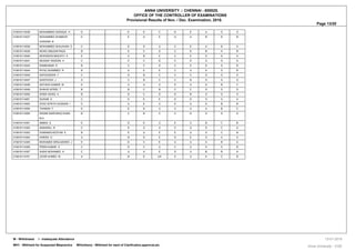 ANNA UNIVERSITY :: CHENNAI - 600025.
OFFICE OF THE CONTROLLER OF EXAMINATIONS
Provisional Results of Nov. / Dec. Examination, 2018.
Page 13/20
410616114036 MOHAMMED SADIQUE H D E E C D E A S S
410616114037 MOHAMMED SHABEER
HUSSAIN B
E E U E U U B B B
410616114038 MOHAMMED SHAJAHAN S C D D U C E A B A
410616114039 MOHD ABUZAR RAZA B E C D C D B A B
410616114040 MOHIDEEN BASHITH S E U B E C E A A A
410616114041 MUSSAF RAZEEN H C C C D C D S S S
410616114043 RAMKUMAR R B C C D C E S S B
410616114044 RIYAZ AHAMMED R B U E E C U A S B
410616114045 SAFIUDDEEN T C D B C C C S S S
410616114047 SANTHOSH J A C B C C B S S S
410616114048 SATHISH KUMAR M E U U U E U A B C
410616114049 SHAHID AFRIDI T B B C B C C S S S
410616114050 SHEIK ASHIQ A B D C D D B S S S
410616114051 SUHAIB A C D E E D D S A A
410616114052 SYED AFRITH HUSSAIN I D U E U E U A B B
410616114054 THANISH F E E E U U U A B C
410616114055 WASIM SARFARAZ KHAN
M A
B C B C C D S S S
410616114301 ABBAS S E D E U E U B C B
410616114302 ANSARALI R C D U U C U S C A
410616114303 DHANANCHEZIYAN E B E U E E U S C B
410616114304 HARISH D A B D E D E S A S
410616114305 MOHAMED SIRAJUDEEN J E D C E U U A B A
410616114306 PREM KUMAR S C D C U C U A A B
410616114307 SHEIK MOHAMED A C U U E D U B B A
410616114701 UZAIR AHMED M A B E UA E U A C B
W - Withdrawal I - Inadequate Attendance
WH1 - Withheld for Suspected Malpractice WH(others) - Withheld for want of Clarification,approval,etc. Anna University - COE
13-01-2019
 