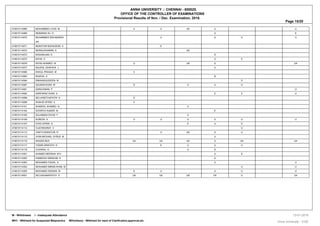 ANNA UNIVERSITY :: CHENNAI - 600025.
OFFICE OF THE CONTROLLER OF EXAMINATIONS
Provisional Results of Nov. / Dec. Examination, 2018.
Page 15/20
410615114065 MOHAMMED LIYAS M U U UA U U
410615114068 MUBARAK ALI K U E
410615114070 MUHAMMED MUHIADEEN
AR
U U U U
410615114071 MUKHTAR MOHIUDDIN A E
410615114072 MURALIDHARAN K UA
410615114073 NAGARAJAN K D
410615114075 NIYAS S U E
410615114076 NIYAS AHAMED M U UA U UA
410615114077 NOUFAL ASHFACK J U
410615114080 RAHUL PRASAD M C
410615114083 RAJESH S B
410615114084 RINSHADUDDEEN M D
410615114087 SALMAN KHAN M D U U U
410615114091 SARAVANAN P U
410615114092 SARFARAZ KHAN A E E U
410615114098 SELVASETHUPATHI S D
410615114099 SHAHID AFRIDI A C
410615114101 SHAKEEL AHAMED N U
410615114104 SOORIYA KUMAR M E
410615114105 SULAIMAN FAYAS F U
410615114106 SURESH A U U U U U U
410615114107 SYED AFRIDI S E U E
410615114112 VIJAYBHARAT V U
410615114113 VINITH KENISTON R U UA U U
410615114115 VIVIN MICHAEL SYRUS M U
410615114116 WAQAR BUX UA UA UA U UA UA
410615114117 YASAR ARAFATH K E U U U
410615114119 YUVARAJ G U D
410615114301 AHAMED MEERAN M H U E
410615114302 HAMEEDH EBRAHIM K U
410615114303 MOHAMED FAIZAL A U U
410615114304 MOHAMED IMRAN KHAN M U U
410615114305 MOHAMED RIZWAN M E U U U U
410615114501 SELVAGANAPATHY S UA UA UA UA U UA
W - Withdrawal I - Inadequate Attendance
WH1 - Withheld for Suspected Malpractice WH(others) - Withheld for want of Clarification,approval,etc. Anna University - COE
13-01-2019
 