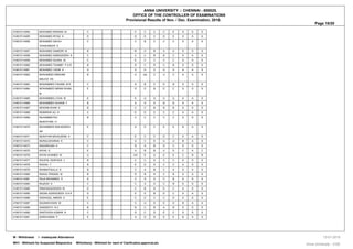 ANNA UNIVERSITY :: CHENNAI - 600025.
OFFICE OF THE CONTROLLER OF EXAMINATIONS
Provisional Results of Nov. / Dec. Examination, 2018.
Page 18/20
410615114054 MOHAMED RIDWAN M C C C C C E S S S
410615114055 MOHAMED RIYAZ A D D D C D E S S S
410615114056 MOHAMED SALEH
THASHWEER S
C C B C C C S A S
410615114057 MOHAMED SAMEER M B B A B A A S S S
410615114058 MOHAMED SAMSUDEEN K C C C B B C S A S
410615114059 MOHAMED SUHAIL M C E C C C C S S S
410615114060 MOHAMED THAMBY P A R B D C D C B S S S
410615114061 MOHAMED YASIN A U U D C U U A A S
410615114062 MOHAMEED IBRAHIM
MALICK KS
B U UA C U C A A S
410615114063 MOHAMMED FAHAMI M R C A B C D B S S S
410615114064 MOHAMMED IMRAN SHAIK
M
E D E B E C S S S
410615114065 MOHAMMED LIYAS M E E U U U U A A S
410615114066 MOHAMMED SUHAIB F B A A A B B S S S
410615114067 MOHSIN KHAN K B C C B B B S S S
410615114068 MUBARAK ALI K C E D C C C A A S
410615114069 MUHAMMATHU
MUKHTHAR H
B C C C C C S S S
410615114070 MUHAMMED MUHIADEEN
AR
E U D C E E B A S
410615114071 MUKHTAR MOHIUDDIN A C E C C D C A A S
410615114072 MURALIDHARAN K C U C E U U B A S
410615114073 NAGARAJAN K C B A B D C S S S
410615114075 NIYAS S E U B B U D C A C
410615114076 NIYAS AHAMED M U UA E U E E C B B
410615114077 NOUFAL ASHFACK J B C C A C C S S S
410615114078 RAGHU T B E D A C C A S S
410615114079 RAHMATHULLA S B C A B C A S A S
410615114080 RAHUL PRASAD M B D B A C B S S S
410615114081 RAJA MOHAMED S A C S A C B A S S
410615114083 RAJESH S C C A A C B S S S
410615114084 RINSHADUDDEEN M D C B D E C A S S
410615114085 SADAK AZARUDEEN S A K D E E B D C A A S
410615114086 SADHIQUL AMEEN A E C E C C D A S S
410615114087 SALMAN KHAN M C C U D E D B A A
410615114089 SANGEETH N C B B C B A B S S S
410615114090 SANTHOSH KUMAR R C D C D E C S S S
410615114091 SARAVANAN P E U D D E E B A S
W - Withdrawal I - Inadequate Attendance
WH1 - Withheld for Suspected Malpractice WH(others) - Withheld for want of Clarification,approval,etc. Anna University - COE
13-01-2019
 