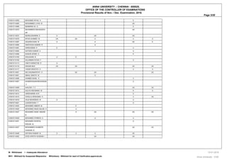 ANNA UNIVERSITY :: CHENNAI - 600025.
OFFICE OF THE CONTROLLER OF EXAMINATIONS
Provisional Results of Nov. / Dec. Examination, 2018.
Page 3/20
410615114055 MOHAMED RIYAZ A E
410615114065 MOHAMMED LIYAS M UA
410615114068 MUBARAK ALI K E
410615114070 MUHAMMED MUHIADEEN
AR
UA
410615114072 MURALIDHARAN K U UA UA
410615114076 NIYAS AHAMED M UA UA U U U
410615114087 SALMAN KHAN M U U UA E
410615114090 SANTHOSH KUMAR R U
410615114091 SARAVANAN P E U
410615114094 SATHISH KUMAR A U U
410615114099 SHAHID AFRIDI A E
410615114100 SHAJAHAN B U E
410615114105 SULAIMAN FAYAS F U
410615114113 VINITH KENISTON R U
410615114116 WAQAR BUX UA UA UA UA
410615114117 YASAR ARAFATH K U U
410615114501 SELVAGANAPATHY S UA UA UA
410616114001 ABDUL BASITH M U
410616114006 AHAMED BASIL H U
410616114007 AHAMEDHAASHIRHUSSAIN
Z
U
410616114009 AHILESH T V UA UA
410616114012 AULIYA MUHAMAD M E U
410616114014 GIRIDHARAN M R U
410616114015 GOKULA KRISHNAN G U UA
410616114018 HAJA MOHIDEEN M U U
410616114021 LAJEEM SHAH T U
410616114024 MOHAMED AMEER M E
410616114025 MOHAMED ANAS ASLAM A U
410616114027 MOHAMED INSAF ANSARI
N
U UA UA UA
410616114029 MOHAMED ITHREES A U U
410616114031 MOHAMED NOWFAL
RISVAN M
U
410616114037 MOHAMMED SHABEER
HUSSAIN B
UA UA
410616114048 SATHISH KUMAR M U U U UA
410616114052 SYED AFRITH HUSSAIN I UA UA
W - Withdrawal I - Inadequate Attendance
WH1 - Withheld for Suspected Malpractice WH(others) - Withheld for want of Clarification,approval,etc. Anna University - COE
13-01-2019
 