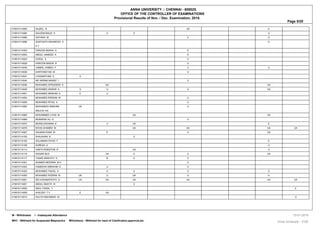 ANNA UNIVERSITY :: CHENNAI - 600025.
OFFICE OF THE CONTROLLER OF EXAMINATIONS
Provisional Results of Nov. / Dec. Examination, 2018.
Page 5/20
410614114083 SAJEEL N UA U
410614114084 SALEEM MALIK S U U U
410614114086 SATHISH M E U
410614114088 SHAFQATH MAHMOOD S
H T
U
410614114303 FAROOK BASHA G E
410615114003 ABDUL HAMEED K D
410615114024 GOKUL S U
410615114028 HAROON BASHA B U
410615114035 JAMEEL AHMED F U U
410615114038 KARTHIKEYAN M U
410615114041 LOGANATHAN S U
410615114044 MD AKRAM NAWAZ I U
410615114046 MOHAMED AFRUDEEN S UA UA
410615114049 MOHAMED ANWAR A U U U UA
410615114051 MOHAMED IBRAHIM A E U
410615114054 MOHAMED RIDWAN M U
410615114055 MOHAMED RIYAZ A U
410615114062 MOHAMEED IBRAHIM
MALICK KS
UA U
410615114065 MOHAMMED LIYAS M UA UA
410615114068 MUBARAK ALI K U
410615114072 MURALIDHARAN K U UA E
410615114076 NIYAS AHAMED M UA UA UA UA
410615114087 SALMAN KHAN M E U UA
410615114100 SHAJAHAN B U
410615114105 SULAIMAN FAYAS F E
410615114106 SURESH A U
410615114113 VINITH KENISTON R UA U
410615114116 WAQAR BUX UA U U UA
410615114117 YASAR ARAFATH K B U U
410615114301 AHAMED MEERAN M H U
410615114302 HAMEEDH EBRAHIM K U U
410615114303 MOHAMED FAIZAL A U U U U
410615114305 MOHAMED RIZWAN M UA U UA U U
410615114501 SELVAGANAPATHY S UA UA UA UA UA UA
410616114001 ABDUL BASITH M U
410616114005 ABUL FAISAL Y E
410616114009 AHILESH T V E UA
410616114012 AULIYA MUHAMAD M U
W - Withdrawal I - Inadequate Attendance
WH1 - Withheld for Suspected Malpractice WH(others) - Withheld for want of Clarification,approval,etc. Anna University - COE
13-01-2019
 