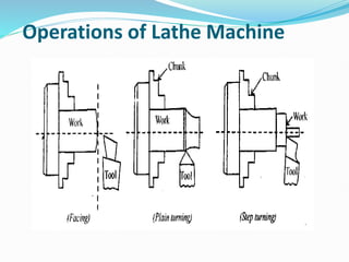 Operations of Lathe Machine
 