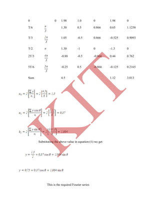 0 0 1.98 1.0 0 1.98 0
T/6 1.30 0.5 0.866 0.65 1.1258
T/3 1.05 -0.5 0.866 -0.525 0.9093
T/2 1.30 -1 0 -1.3 0
2T/3 -0.88 -0.5 -0.866 0.44 0.762
5T/6 -0.25 0.5 -0.866 -0.125 0.2165
Sum 4.5 1.12 3.013
Substituting the above value in equation (1) we get
This is the required Fourier series
K
IT
 
