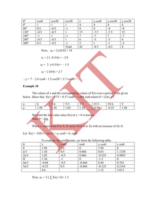 o
cos cos2 cos3 y y cos y cos2 y cos3
0o
1 1 1 4 4 4 4
60o
0.5 -0.5 -1 8 4 -4 -8
120o
-0.5 -0.5 1 15 -7.5 -7.5 15
180o
-1 1 -1 7 -7 7 -7
240o
-0.5 -0.5 1 6 -3 -3 6
300o
0.5 -0.5 -1 2 1 -1 -2
Total 42 -8.5 -4.5 8
Now, a0 = 2 (42/6) = 14
a1 = 2 ( -8.5/6) = - 2.8
a2 = 2 (-4.5/6) = - 1.5
a3 = 2 (8/6) = 2.7
y = 7 – 2.8 cos - 1.5 cos2 + 2.7 cos3 + …..
Example 18
The values of x and the corresponding values of f(x) over a period T are given
below. Show that f(x) = 0.75 + 0.37 cos + 1.004 sin,where  = (2πx )/T
x: 0 T/6 T/3 T/2 2T/3 5T/6 T
y: 1.98 1.30 1.05 1.30 -0.88 -0.25 1.98
We omit the last value since f(x) at x = 0 is known.
Here  = 2πx
T
When x varies from 0 to T,  varies from 0 to 2π with an increase of 2π /6.
Let f(x) = F( ) = (a0/2) + a1 cos + b1 sin.
To evaluate the coefficients, we form the following table.
 y cos sin y cos y sin
0 1.98 1.0 0 1.98 0
π/3 1.30 0.5 0.866 0.65 1.1258
2π/3 1.05 -0.5 0.866 -0.525 0.9093
Π 1.30 -1 0 -1.3 0
4π/3 -0.88 -0.5 -0.866 0.44 0.762
5π/3 -0.25 0.5 -0.866 -0.125 0.2165
4.6 1.12 3.013
Now, a0 = 2 ( ∑ f(x) / 6)= 1.5
K
IT
 