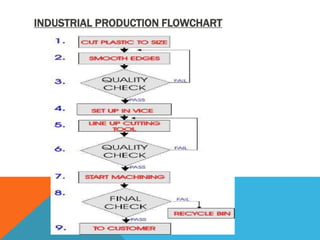INDUSTRIAL PRODUCTION FLOWCHART
 
