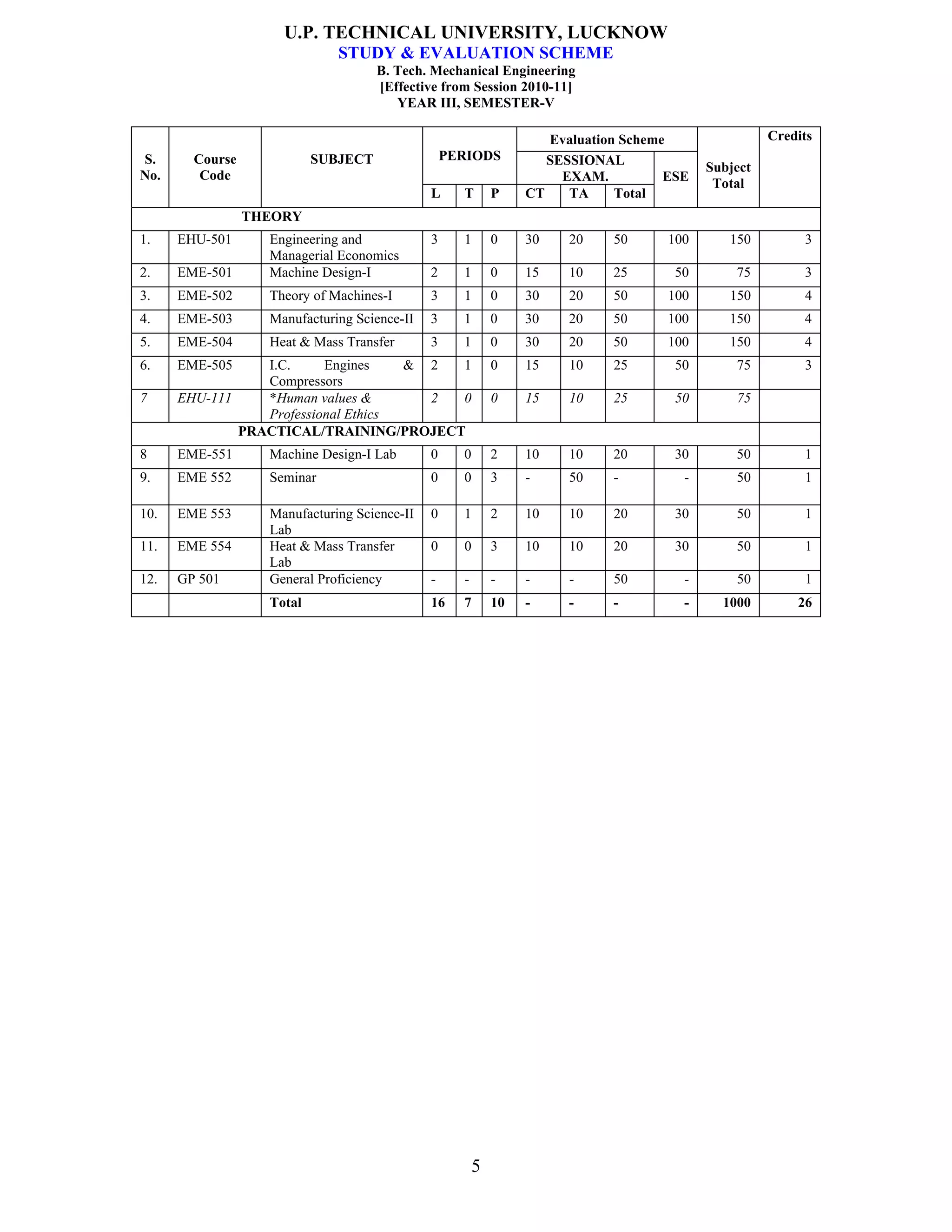 U.P. TECHNICAL UNIVERSITY, LUCKNOW 
STUDY & EVALUATION SCHEME 
B. Tech. Mechanical Engineering 
[Effective from Session 2010-11] 
YEAR III, SEMESTER-V 
5 
Evaluation Scheme 
PERIODS SESSIONAL 
EXAM. 
S. 
No. 
Course 
Code 
SUBJECT 
L T P CT TA Total 
ESE Subject 
Total 
Credits 
THEORY 
1. EHU-501 Engineering and 
Managerial Economics 
3 1 0 30 20 50 100 150 3 
2. EME-501 Machine Design-I 2 1 0 15 10 25 50 75 3 
3. EME-502 Theory of Machines-I 3 1 0 30 20 50 100 150 4 
4. EME-503 Manufacturing Science-II 3 1 0 30 20 50 100 150 4 
5. EME-504 Heat & Mass Transfer 3 1 0 30 20 50 100 150 4 
6. EME-505 I.C. Engines & 
Compressors 
2 1 0 15 10 25 50 75 3 
7 EHU-111 *Human values & 
Professional Ethics 
2 0 0 15 10 25 50 75 
PRACTICAL/TRAINING/PROJECT 
8 EME-551 Machine Design-I Lab 0 0 2 10 10 20 30 50 1 
9. EME 552 Seminar 0 0 3 - 50 - - 50 1 
10. EME 553 Manufacturing Science-II 
Lab 
0 1 2 10 10 20 30 50 1 
11. EME 554 Heat & Mass Transfer 
Lab 
0 0 3 10 10 20 30 50 1 
12. GP 501 General Proficiency - - - - - 50 - 50 1 
Total 16 7 10 - - - - 1000 26 
 