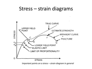 Stress – strain diagrams
Important points on a stress – strain diagram in general
 