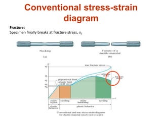Conventional stress-strain
diagram
Fracture:
Specimen finally breaks at fracture stress, σf
 