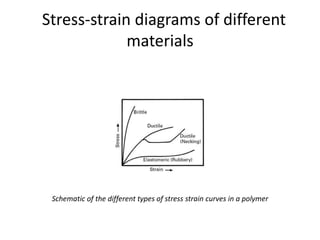 Stress-strain diagrams of different
materials
Schematic of the different types of stress strain curves in a polymer
 