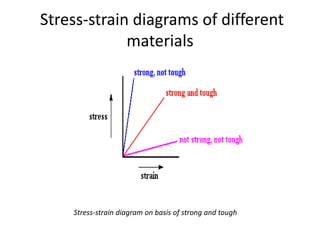 Stress-strain diagrams of different
materials
Stress-strain diagram on basis of strong and tough
 