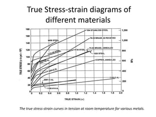 True Stress-strain diagrams of
different materials
The true stress-strain curves in tension at room temperature for various metals.
 