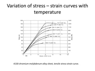 Variation of stress – strain curves with
temperature
4130 chromium-molybdenum alloy sheet, tensile stress-strain curve.
 