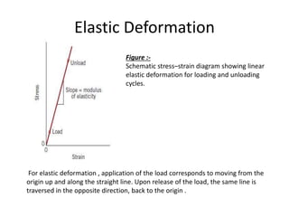 Elastic Deformation
Figure :-
Schematic stress–strain diagram showing linear
elastic deformation for loading and unloading
cycles.
For elastic deformation , application of the load corresponds to moving from the
origin up and along the straight line. Upon release of the load, the same line is
traversed in the opposite direction, back to the origin .
 