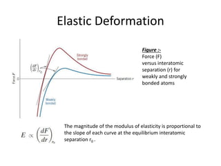 Elastic Deformation
Figure :-
Force (F)
versus interatomic
separation (r) for
weakly and strongly
bonded atoms
The magnitude of the modulus of elasticity is proportional to
the slope of each curve at the equilibrium interatomic
separation r0 .
 