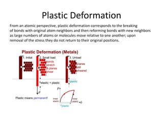 Plastic Deformation
From an atomic perspective, plastic deformation corresponds to the breaking
of bonds with original atom neighbors and then reforming bonds with new neighbors
as large numbers of atoms or molecules move relative to one another; upon
removal of the stress they do not return to their original positions.
 