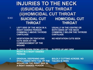 IINNJJUURRIIEESS TTOO TTHHEE NNEECCKK 
((II))SSUUIICCIIDDAALL CCUUTT TTHHRROOAATT 
((iiii))HHOOMMIICCIIDDAALL CCUUTT TTHHRROOAATT 
S.NO SUICIDAL CUT 
THROAT 
HOMICIDAL CUT 
THROAT 
1 LEFT SIDE OF THE NECK IN A 
RIGHT HANDED PERSON 
COMMONLY ABOVE THYROID 
CARTILAGE 
USUALLY IN THE CENTRE OR 
BOTH SIDES OF THE NECK 
COMMONLY BELOW THE THYROID 
CARTILAGE 
2 HESITATION OR TENTATIVE 
CUTS SEEN AT THE 
COMMENCEMENT OF THE 
WOUND 
NO HESITATION CUTS SEEN 
3 SLOPED DOWN FROM LEFT TO 
RIGHT IN A RIGHT HANDED 
PERSON 
SLOPED UP,ANY SIDE 
4 GRADUAL DEEPENING AND 
SHALLOWING WITH TAIL OF THE 
WOUND ON THE RIGHT SIDE IN 
A RIGHT HANDED PERSON 
BOLDLY CUTTING ACROSS. NO 
TAILING IS SEEN 
 