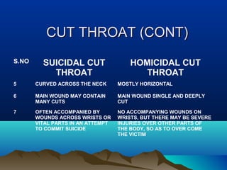 CCUUTT TTHHRROOAATT ((CCOONNTT)) 
S.NO SUICIDAL CUT 
THROAT 
HOMICIDAL CUT 
THROAT 
5 CURVED ACROSS THE NECK MOSTLY HORIZONTAL 
6 MAIN WOUND MAY CONTAIN 
MANY CUTS 
MAIN WOUND SINGLE AND DEEPLY 
CUT 
7 OFTEN ACCOMPANIED BY 
WOUNDS ACROSS WRISTS OR 
VITAL PARTS IN AN ATTEMPT 
TO COMMIT SUICIDE 
NO ACCOMPANYING WOUNDS ON 
WRISTS, BUT THERE MAY BE SEVERE 
INJURIES OVER OTHER PARTS OF 
THE BODY, SO AS TO OVER COME 
THE VICTIM 
 