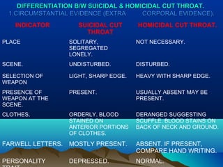 DIFFERENTIATION B/W SUICIDAL & HOMICIDAL CCUUTT TTHHRROOAATT.. 
11..CCIIRRCCUUMMSSTTAANNTTIIAALL EEVVIIDDEENNCCEE ((EEXXTTRRAA CCOORRPPOORRAALL EEVVIIDDEENNCCEE)).. 
INDICATOR SUICIDAL CUT 
THROAT 
HOMICIDAL CUT THROAT. 
PLACE SOLITARY, 
SEGREGATED 
LONELY. 
NOT NECESSARY. 
SCENE. UNDISTURBED. DISTURBED. 
SELECTION OF 
WEAPON 
LIGHT, SHARP EDGE. HEAVY WITH SHARP EDGE. 
PRESENCE OF 
WEAPON AT THE 
SCENE. 
PRESENT. USUALLY ABSENT MAY BE 
PRESENT. 
CLOTHES. ORDERLY. BLOOD 
STAINED ON 
ANTERIOR PORTIONS 
OF CLOTHES. 
DERANGED SUGGESTING 
SCUFFLE. BLOOD STAINS ON 
BACK OF NECK AND GROUND. 
FARWELL LETTERS. MOSTLY PRESENT. ABSENT. IF PRESENT, 
COMPARE HAND WRITING. 
PERSONALITY 
TRAIT. 
DEPRESSED. NORMAL. 
 