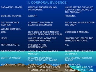 IIII.. CCOORRPPOORRAALL EEVVIIDDEENNCCEE:: 
CADAVERIC SPASM. HANDS CLENCHED HOLING 
INSTRUMENT. 
HANDS MAY BE CLENCHED, 
CONTAINS BELONGING OF 
THE ASSAILANT. 
DEFENCE WOUNDS. ABSENT. PRESENT. 
DISTRIBUTION OF 
INJURIES. 
CONFINED TO CERTAIN 
ELECTIVE SITE (NECK). 
ADDITIONAL INJURIES OVER 
THE BODY. 
WOUND COMPLEX. 
SITE. LEFT SIDE OF NECK IN RIGHT-HANDED 
PERSON OR VIE VERSA. 
BOTH SIDE & MID LINE. 
LEVEL. HIGHER LEVEL ABOVE THE 
THYROID CARTILAGE. 
LOWER LEVEL BELOW THE 
THYROID CARTILAGE. 
TENTATIVE CUTS. PRESENT AT THE 
COMMENCEMENT. 
NIL. 
DIRECTION OF WOUND OBLIQUELY DOWN WARDS & 
MEDIALLY. 
TRANSVERSE, UPWARDS & 
LATERALLY. 
DEPTH OF WOUND GRADUAL DEEPENING, 
SHALLOWING WITH TAILING. 
B0LD DEEP CUT WITHOUT 
TAILING. 
NECK STRUCTURES. SUPERFICIAL STRUCTURES 
ARE CUT AT HIGHER LEVEL 
THAN DEEPER ONE. 
SUPERFICIAL 
STRUCTURES ARE CUT 
AT LOWER LEVEL THAN 
THE DEEP ONE. 
 