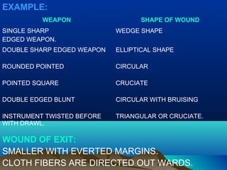EXAMPLE: 
WEAPON SHAPE OF WOUND 
SINGLE SHARP 
EDGED WEAPON. 
WEDGE SHAPE 
DOUBLE SHARP EDGED WEAPON ELLIPTICAL SHAPE 
ROUNDED POINTED CIRCULAR 
POINTED SQUARE CRUCIATE 
DOUBLE EDGED BLUNT CIRCULAR WITH BRUISING 
INSTRUMENT TWISTED BEFORE 
WITH DRAWL. 
TRIANGULAR OR CRUCIATE. 
WOUND OF EXIT: 
SMALLER WITH EVERTED MARGINS. 
CLOTH FIBERS ARE DIRECTED OUT WARDS. 
 