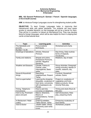 Autonomy Syllabus
                            B. E. Mechanical Engineering
                                     III Semester

    MBL 102 General Proficiency-II: German / French / Spanish languages.
    (1-0-2-3 Audit course)

    AIM: to introduce Foreign Languages course fro strengthening student profile

    OBJECTIVE: To learn Foreign Languages helps in improving their
    interpersonal skills with global standards. The students will have easier
    access to valuable literature; so that language will not be a barrier for them.
    They will be in a position to interact at international Fora. They may develop
    liking for foreign languages, which will be also helpful for them in shaping their
    carrier at International level.



         Topic                 Learning goals                 Activities
The Alphabets and          Pronunciations              Worksheet and charts.
accents.                   techniques.
Number 1 to 20.
Greetings & Salutations.   Articles, Personal          Day timing, Daily routines
                           Pronoun.                    forms of respects,
                                                       Vocabulary.
Family and relations.      Shapes and colors,          Relations, day of week
                           Possessive Pronouns,
                           Gender, Negative
                           Sentence.
Weather and Seasons        Climate, Fabrics &          Group Activities, Paragraph
                           Clothes, sizes,             writing including, Names of
                           interrogatives, Basic       months, seasons, sky,
                           verbs.                      stars.
House & Household          Describing                  Furniture, Household
things                     neighborhood. Present       articles, Colors
                           Tense
Visit to supermarket       Learning the shopping       Project on vocabulary of
                           etiquettes, vocabulary of   vegetables and fruits,
                           food items, conversing      Bakery products, Group
                           with shopkeepers etc,       Activity/ Role play.
                           Plurals
Timing, Telephonic         How to ask time,            Timing and clock (Hours &
Conversions                converse on telephone       Minutes)
Visit to city, Prominent   Nature, Directions,         Self introductions, Role-
place and park             Means of                    play, preparing charts
                           transportations, Tenses
                           contd….
In Restaurant / Hotel      Ordering eatables,          Enhancing vocabulary of
cutlery                    Table manner. Verbs         food Dishes,
Visit to Doctor             Health matter, illness.    Worksheet, projects
                           Commonly used verbs
                           contd…

                                           20
 