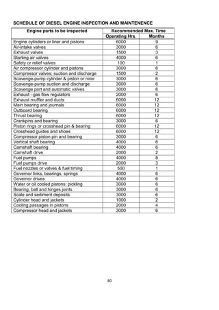 80 
SCHEDULE OF DIESEL ENGINE INSPECTION AND MAINTENENCE 
Engine parts to be inspected 
Recommended Max. Time 
Operating Hrs. 
Months 
Engine cylinders or liner and pistons 
6000 
9 
Air-intake valves 
3000 
6 
Exhaust valves 
1500 
3 
Starting air valves 
4000 
6 
Safety or relief valves 
100 
1 
Air compressor cylinder and pistons 
3000 
6 
Compressor valves; suction and discharge 
1500 
2 
Scavenge-pump cylinder & piston or rotor 
3000 
6 
Scavenge-pump suction and discharge 
3000 
6 
Scavenge port and automatic valves 
3000 
6 
Exhaust –gas flow regulators 
2000 
6 
Exhaust muffler and ducts 
6000 
12 
Main bearing and journals 
6000 
12 
Outboard bearing 
6000 
12 
Thrust bearing 
6000 
12 
Crankpins and bearing 
3000 
6 
Piston rings or crosshead pin & bearing 
6000 
12 
Crosshead guides and shoes 
6000 
12 
Compressor piston pin and bearing 
3000 
6 
Vertical shaft bearing 
4000 
6 
Camshaft bearing 
4000 
6 
Camshaft drive 
2000 
2 
Fuel pumps 
4000 
8 
Fuel pumps drive 
2000 
3 
Fuel nozzles or valves & fuel timing 
500 
1 
Governor links, bearings, springs 
4000 
6 
Governor drives 
4000 
6 
Water or oil cooled pistons: pickling 
3000 
6 
Bearing, ball and hinges joints 
3000 
6 
Scale and sediment deposits 
3000 
6 
Cylinder head and jackets 
1000 
2 
Cooling passages in pistons 
2000 
4 
Compressor head and jackets 
3000 
6 
 