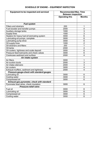 81 
SCHEDULE OF ENGINE – EQUIPMENT INSPECTION 
Equipment to be inspected and serviced 
Recommended Max. Time 
Between inspection 
Operating Hrs 
Months 
Fuel system 
Filters and strainers 
200 
1 
Fuel booster and transfer pumps 
2000 
4 
Auxiliary storage tanks 
1000 
3 
Supply lines 
1000 
3 
Heaters for heavy fuel oil lubricating system 
3000 
6 
Lubricating-oil pumps, complete 
3000 
6 
Lubricating pump drive 
3000 
6 
Oil supply lines 
1000 
2 
Oil strainers and filters 
200 
1 
Oil tanks 
2000 
4 
Oil coolers, tightness and scale deposit 
3000 
6 
Pressure feed lubricants and check valves 
3000 
6 
Crankcase sediment and surface 
2000 
4 
Air intake system 
Air filters 
3000 
1 
Air suction ducts 
2000 
3 
Air intake silencers 
2000 
3 
Air coolers 
3000 
4 
Exhaust mufflers, sediment and tightness 
2000 
4 
Pressure gauge-check with standard gauges 
Lubricating oil 
3000 
6 
Cooling water 
3000 
6 
Compressed air 
3000 
6 
Exhaust gas pyrometer, check with standard 
Pyrometer lead wires, check insulation 
3000 
6 
Pressure-relief valve 
Fuel oil 
3000 
6 
Lubricating oil 
3000 
6 
Compressed air 
3000 
6 
Cooling water 
3000 
6 
 