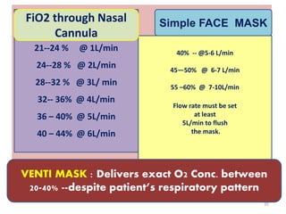 35
40% -- @5-6 L/min
45—50% @ 6-7 L/min
55 –60% @ 7-10L/min
Flow rate must be set
at least
5L/min to flush
the mask.
21--24 % @ 1L/min
24--28 % @ 2L/min
28--32 % @ 3L/ min
32-- 36% @ 4L/min
36 – 40% @ 5L/min
40 – 44% @ 6L/min
FiO2 through Nasal
Cannula
Simple FACE MASK
VENTI MASK : Delivers exact O2 Conc. between
20-40% --despite patient’s respiratory pattern
 