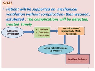 GOAL
• Patient will be supported on mechanical
ventilation without complication- then weaned ,
extubated . The complications will be detected,
treated timely
5
 