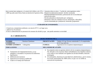dosis normal para analgesia y el control de la fiebre es de 325 a
1,000 mg cada cuatro horas, hasta un máximo de 4 gramos al día.
Aumenta efecto (a dosis > 2 g/día) de: anticoagulantes orales.
Hepatotoxicidad potenciada por: alcohol, isoniazida.
Biodisponibilidad disminuida y potenciación de la toxicidad por:
anticonvulsivantes.
Niveles plasmáticos disminuidos por: estrógenos.
Disminuye efecto de: diuréticos de asa, lamotrigina, zidovudina.
Acción aumentada por: probenecid, isoniazida, propranolol.
CUIDADOS DE ENFERMERÍA
- Consérvese a temperatura ambiente a no más de 30° C y en lugar seco.
- Aplicar los 10 correctos.
-Evitar su administración en presencia de consumo de alcohol ya que este puede aumentar su toxicidad.
21. CABERGOLINA
FICHA NEMOTECNICA
NOMBRE
COMERCIAL
Dostinex/Caberkana PRESENTACIÓN Tableta. 0,5 mg. Envase conteniendo 2 y 8 comprimidos
de 0,5 mg cada uno.
NOMBRE GENÉRICO Cabergolina FAMILIA Agonistas de los receptores dopaminérgicos
INDICACIONES MECANISMO DE ACCIÓN
• Tratamiento de la hiperprolactinemia, ya sea
idiopática o secundaria a la presencia de adenomas
hipofisiarios
• Inhibición de la lactancia
• Supresión de la lactancia establecida
• Usado en el manejo del Parkinson
• Se comporta como un agonista selectivo de los receptores dopaminérgicos
D2, ubicados en las neuronas túbero-infundibulares de la hipófisis anterior,
a los cuales se une mediante una ligadura de elevada afinidad y duración
prolongada.
• Al estimularlos, disminuye la actividad de la adenilciclasa y, por lo mismo,
los niveles intracelulares de AMP cíclico, lo que a su vez inhibe la
secreción de la prolactina.
 