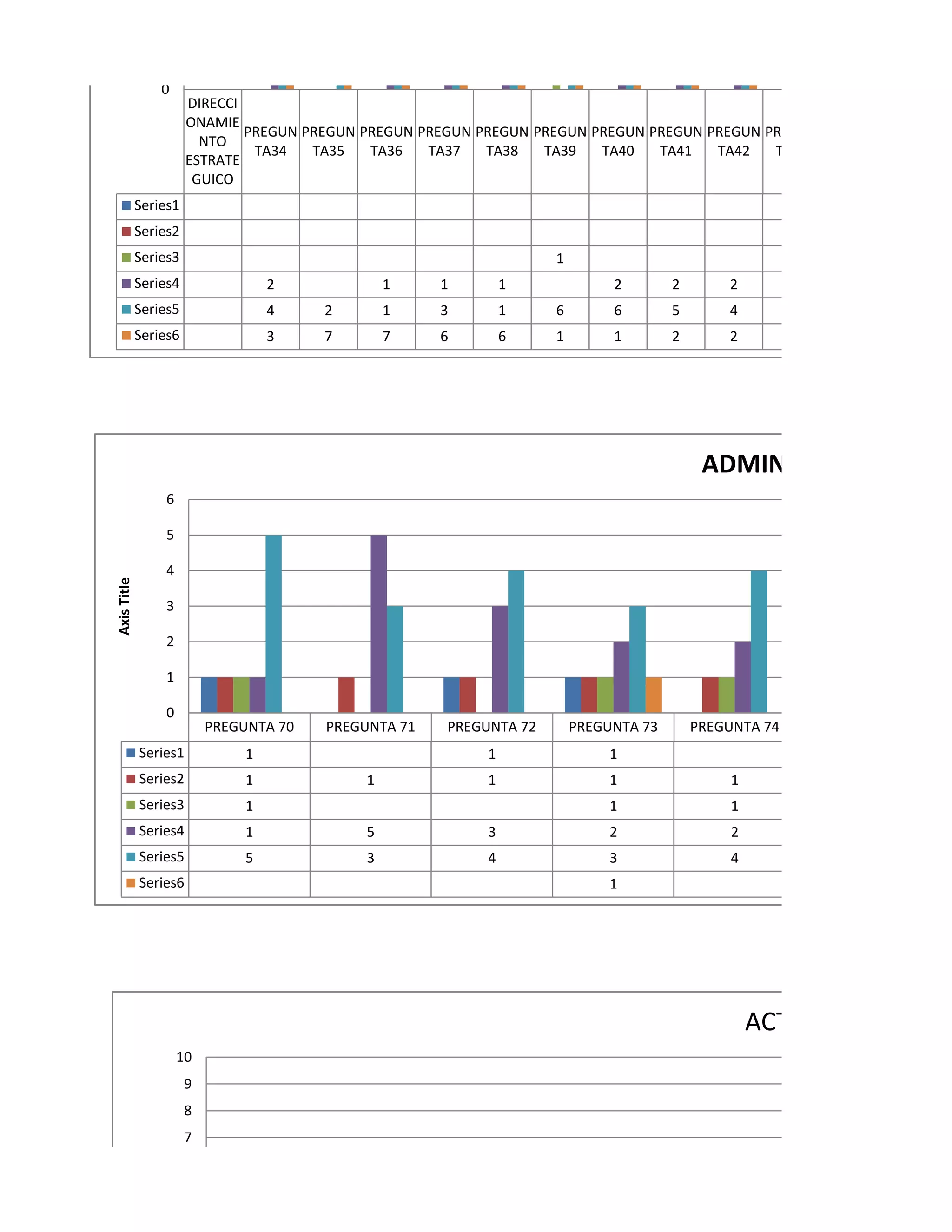 0
                       DIRECCI
                       ONAMIE
                               PREGUN PREGUN PREGUN PREGUN PREGUN PREGUN PREGUN PREGUN PREGUN PREGUN
                         NTO
                                TA34   TA35   TA36   TA37   TA38   TA39   TA40   TA41   TA42   TA43
                       ESTRATE
                        GUICO
             Series1
             Series2
             Series3                                                 1                                   1
             Series4                2             1    1        1             2        2       2         3
             Series5                4    2        1    3        1    6        6        5       4         3
             Series6                3    7        7    6        6    1        1        2       2         2




                                                                                            ADMINISTRACION DEL
                 6

                 5

                 4
Axis Title




                 3

                 2

                 1

                 0
                           PREGUNTA 70   PREGUNTA 71   PREGUNTA 72       PREGUNTA 73       PREGUNTA 74
             Series1            1                           1                 1
             Series2            1             1             1                 1                 1
             Series3            1                                             1                 1
             Series4            1             5             3                 2                 2
             Series5            5             3             4                 3                 4
             Series6                                                          1




                                                                                                    ACTIVIDADES DE C
                     10
                       9
                       8
                       7
 