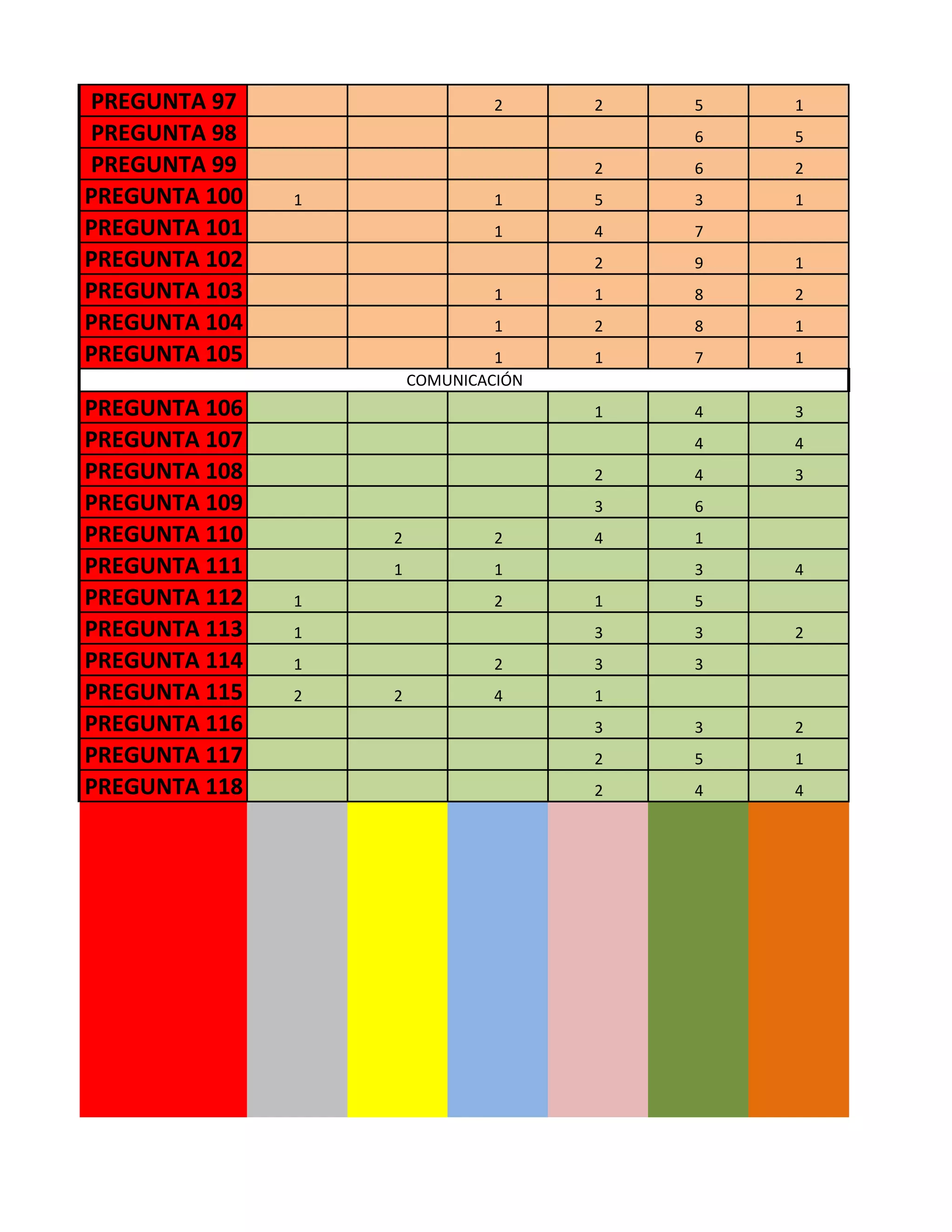PREGUNTA 97                     2     2   5   1
PREGUNTA 98                               6   5
PREGUNTA 99                           2   6   2
PREGUNTA 100   1                1     5   3   1
PREGUNTA 101                    1     4   7
PREGUNTA 102                          2   9   1
PREGUNTA 103                    1     1   8   2
PREGUNTA 104                    1     2   8   1
PREGUNTA 105                    1     1   7   1
                       COMUNICACIÓN
PREGUNTA 106                          1   4   3
PREGUNTA 107                              4   4
PREGUNTA 108                          2   4   3
PREGUNTA 109                          3   6
PREGUNTA 110       2            2     4   1
PREGUNTA 111       1            1         3   4
PREGUNTA 112   1                2     1   5
PREGUNTA 113   1                      3   3   2
PREGUNTA 114   1                2     3   3
PREGUNTA 115   2   2            4     1
PREGUNTA 116                          3   3   2
PREGUNTA 117                          2   5   1
PREGUNTA 118                          2   4   4
 