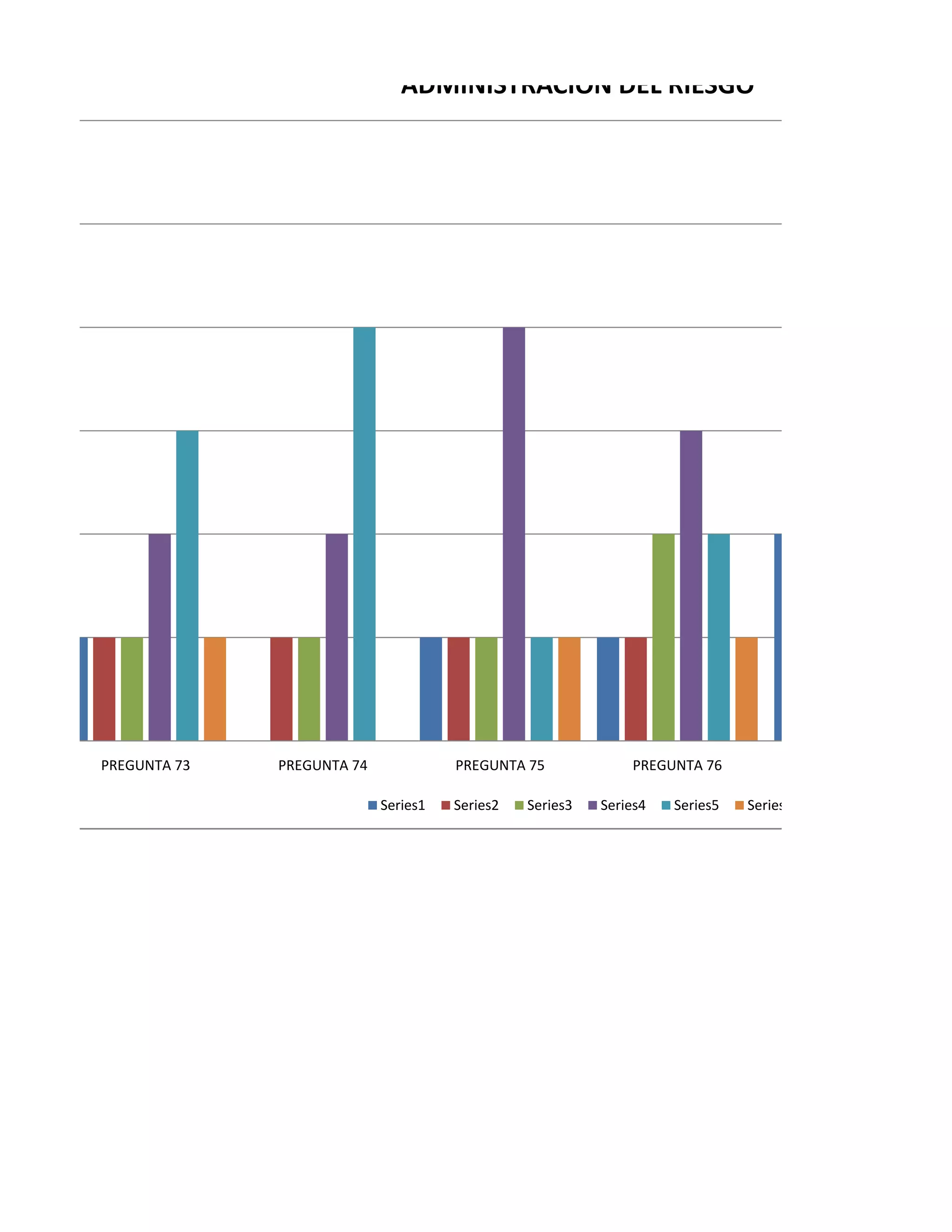 ADMINISTRACION DEL RIESGO




PREGUNTA 73   PREGUNTA 74             PREGUNTA 75             PREGUNTA 76

                            Series1   Series2   Series3   Series4   Series5   Series6
 