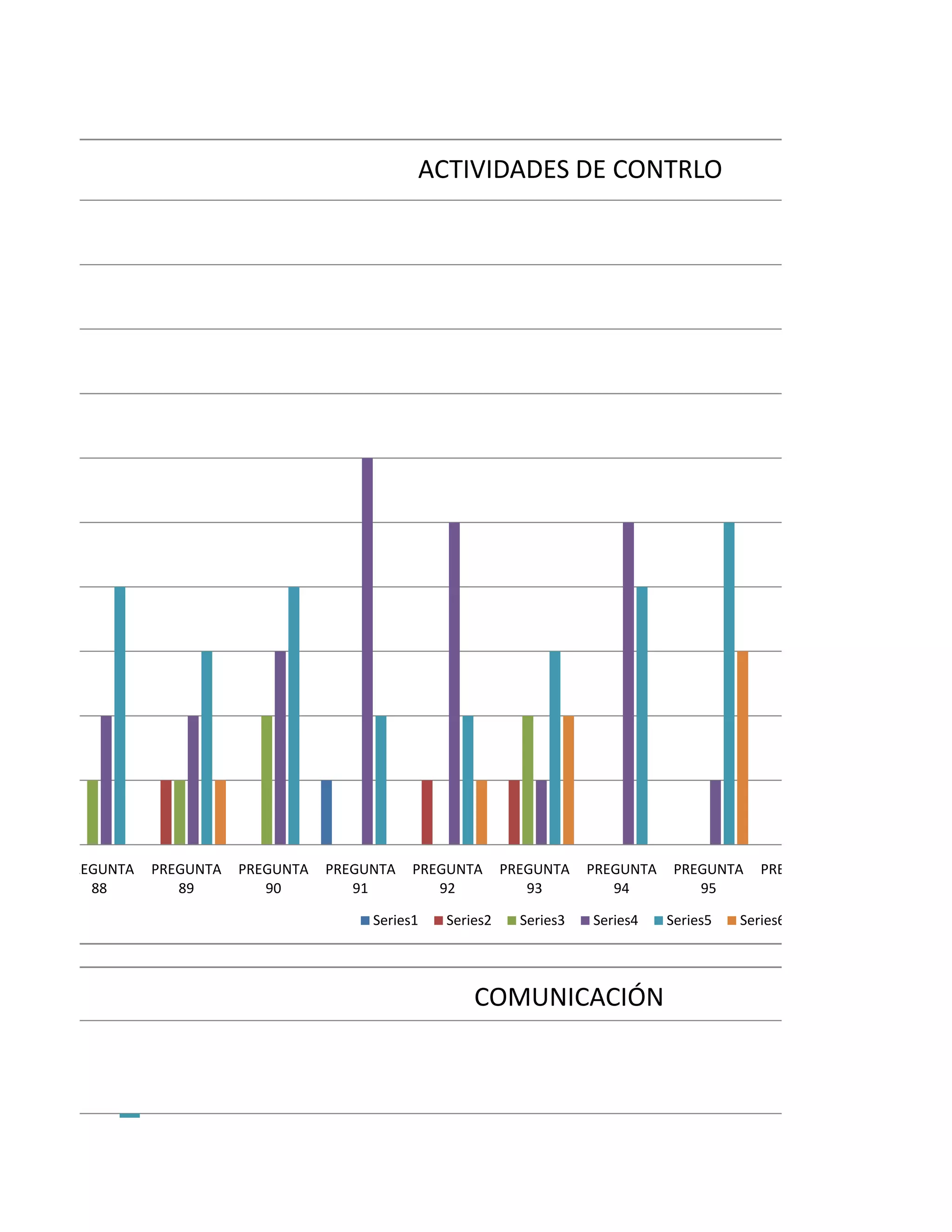 ACTIVIDADES DE CONTRLO




PREGUNTA   PREGUNTA   PREGUNTA   PREGUNTA   PREGUNTA      PREGUNTA    PREGUNTA    PREGUNTA    PREGUNTA
   88         89         90         91         92            93          94          95          96

                                      Series1   Series2     Series3   Series4    Series5   Series6




                                                    COMUNICACIÓN
 
