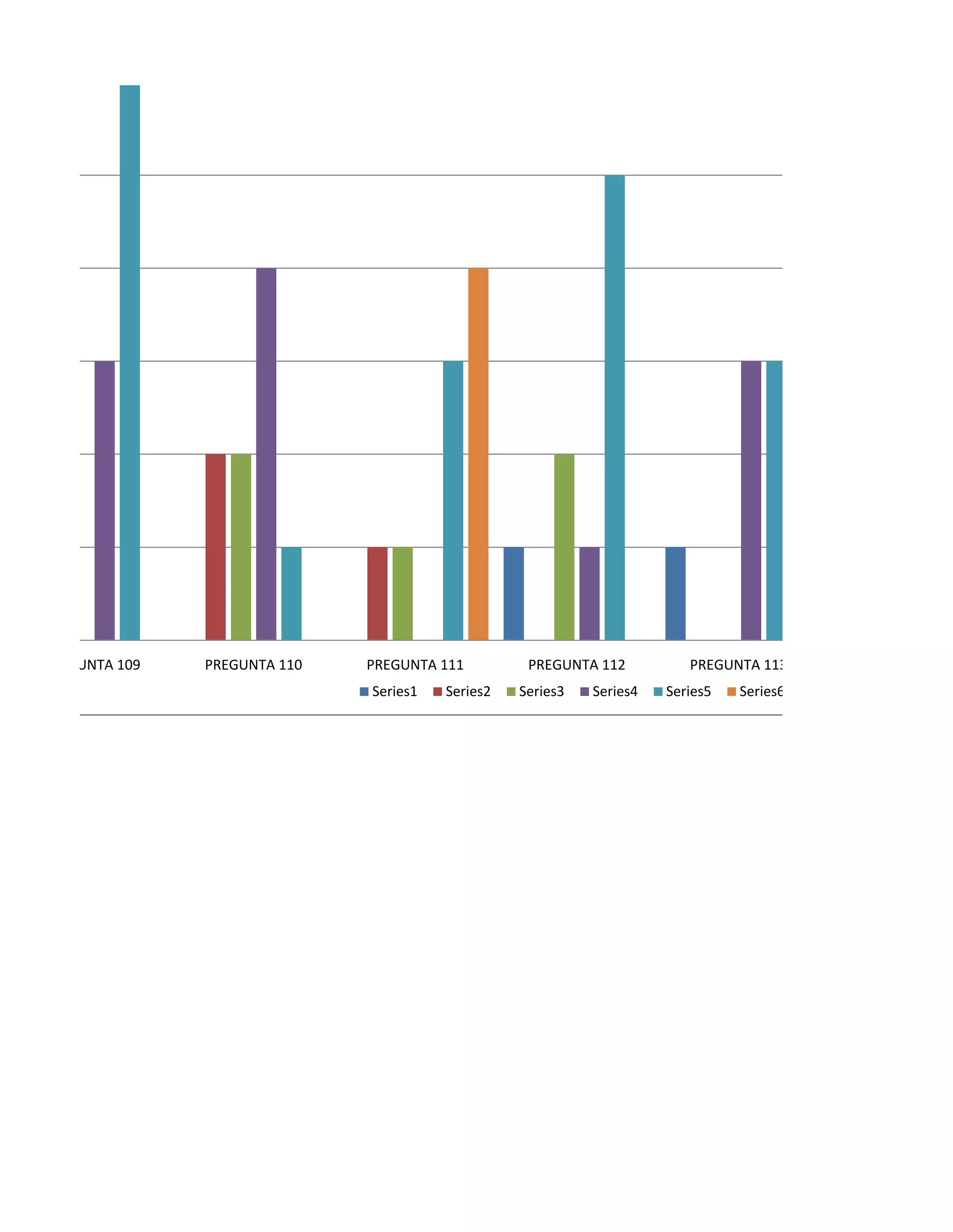 PREGUNTA 109   PREGUNTA 110   PREGUNTA 111         PREGUNTA 112          PREGUNTA 113
                              Series1   Series2   Series3   Series4   Series5   Series6
 