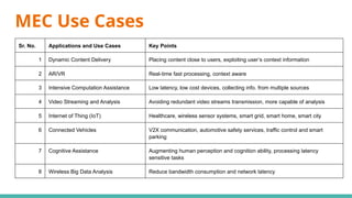 MEC Use Cases
Sr. No. Applications and Use Cases Key Points
1 Dynamic Content Delivery Placing content close to users, exploiting user’s context information
2 AR/VR Real-time fast processing, context aware
3 Intensive Computation Assistance Low latency, low cost devices, collecting info. from multiple sources
4 Video Streaming and Analysis Avoiding redundant video streams transmission, more capable of analysis
5 Internet of Thing (IoT) Healthcare, wireless sensor systems, smart grid, smart home, smart city
6 Connected Vehicles V2X communication, automotive safety services, traffic control and smart
parking
7 Cognitive Assistance Augmenting human perception and cognition ability, processing latency
sensitive tasks
8 Wireless Big Data Analysis Reduce bandwidth consumption and network latency
 