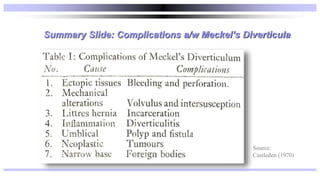 Summary Slide: Complications a/w Meckel’s Diverticula
Source:
Castleden (1970)
 