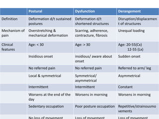 Postural Dysfunction Derangement
Definition Deformation d/t sustained
postures
Deformation d/t
shortened structures
Disruption/displacemen
t of structures
Mechanism of
pain
Overstretching &
mechanical deformation
Scarring, adherence,
contracture, fibrosis
Unequal loading
Clinical
features
Age: < 30 Age: > 30 Age: 20-55(Cx)
12-55 (Lx)
Insidious onset insidious/ aware about
onset
Sudden onset
No referred pain No referred pain Referred to arm/ leg
Local & symmetrical Symmetrical/
asymmetrical
Asymmetrical
Intermittent Intermittent Constant
Worsens at the end of the
day
Worsens in morning Worsens in morning
Sedentary occupation Poor posture occupation Repetitive/strainousmo
vements
 