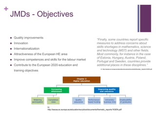 + 
JMDs - Objectives 
 Quality improvements 
 Innovation 
 Internationalization 
 Attractiveness of the European HE area 
 Improve competences and skills for the labour market 
 Contribute to the European 2020 education and 
training objectives 
“Finally, some countries report specific 
measures to address concerns about 
skills shortages in mathematics, science 
and technology (MST) and other fields. 
Most commonly, for instance in the case 
of Estonia, Hungary, Austria, Poland, 
Portugal and Sweden, countries provide 
additional places in these disciplines.” 
In: http://eacea.ec.europa.eu/education/eurydice/documents/thematic_reports/163EN.pdf 
In: 
http://eacea.ec.europa.eu/education/eurydice/documents/thematic_reports/163EN.pdf 
