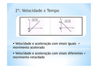2º: Velocidade x Tempo




 Velocidade e aceleração com sinais iguais =
movimento acelerado
 Velocidade e aceleração com sinais diferentes =
movimento retardado
 