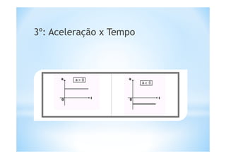 3º: Aceleração x Tempo
 