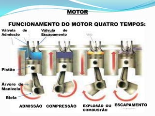 MOTOR
FUNCIONAMENTO DO MOTOR QUATRO TEMPOS:
ADMISSÃO COMPRESSÃO EXPLOSÃO OU
COMBUSTÃO
ESCAPAMENTO
Pistão
Biela
Árvore de
Manivela
Válvula de
Admissão
Válvula de
Escapamento
 