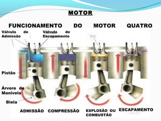 MOTOR
FUNCIONAMENTO DO MOTOR QUATRO
TEMPOS:
ADMISSÃO COMPRESSÃO EXPLOSÃO OU
COMBUSTÃO
ESCAPAMENTO
Pistão
Biela
Árvore de
Manivela
Válvula de
Admissão
Válvula de
Escapamento
 